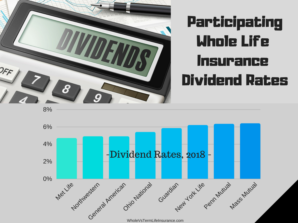 Dividend Rates 2018 for Penn Mutual, New York Life, Northwestern, Mass Mutual, General American,