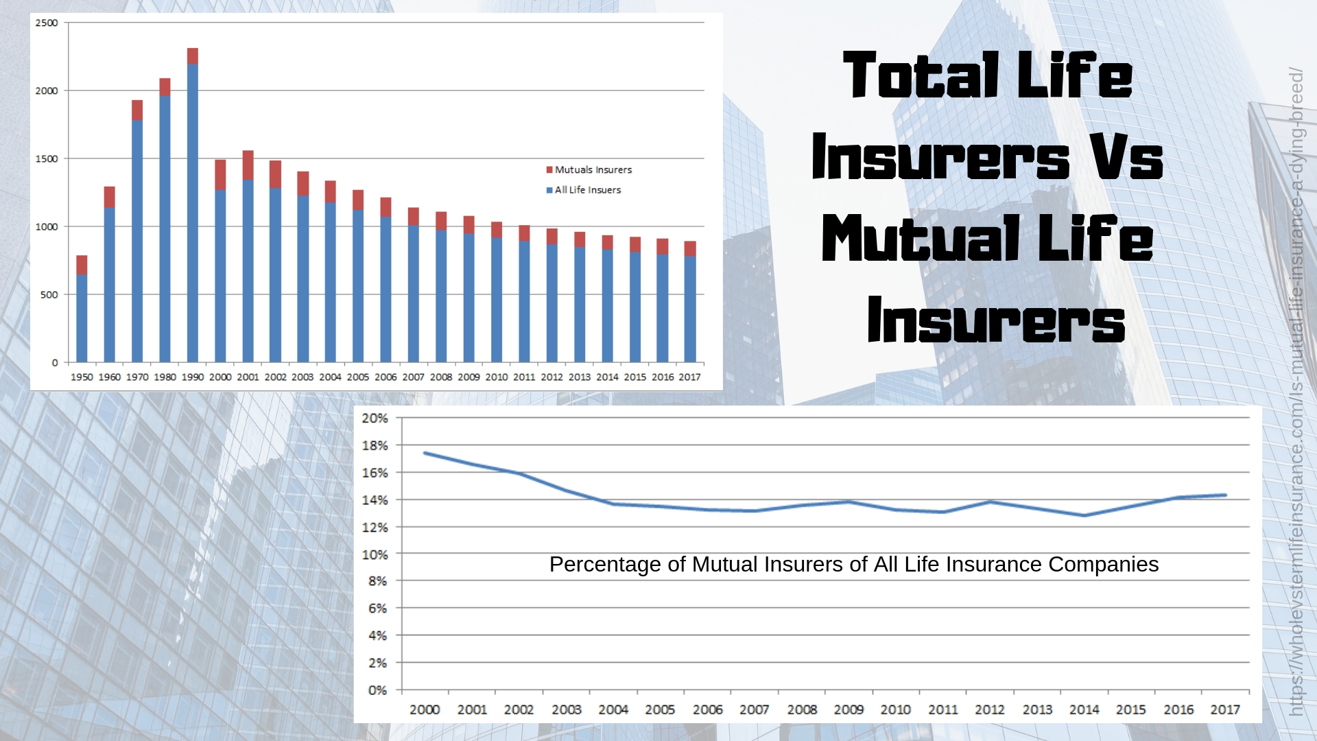 A chart with Percentages of Mutual Insurance Companies