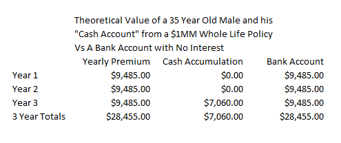 Example of how whole life insurance cash value is super low in first three years