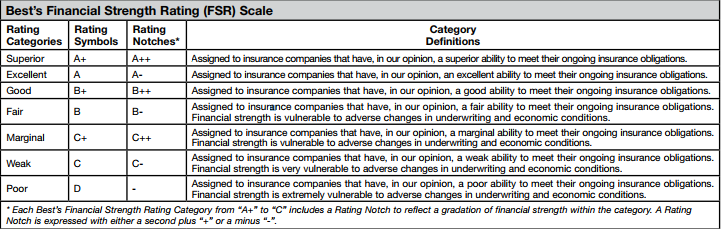 AM Best Rating Scale Whole Vs Term Life