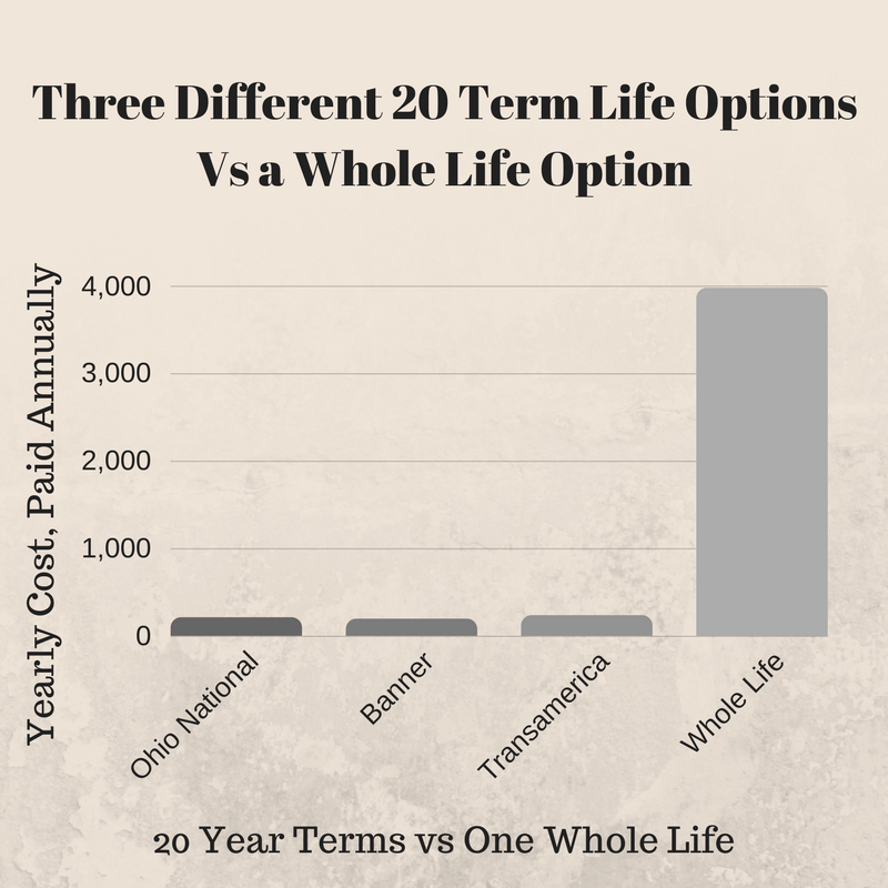 Compare Whole and Term Insurance