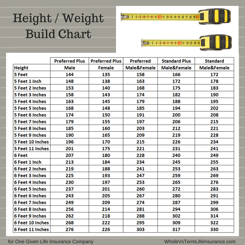 Height Weight Build Chart for life insurance