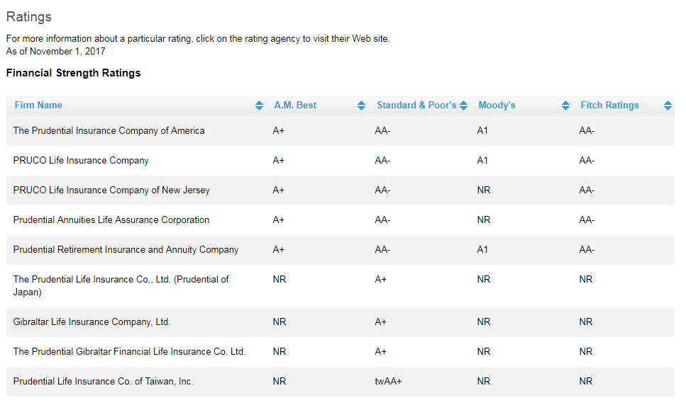 Prudential Pruco Etc Financial Strength Ratings from S&P, Moodys, Fitch