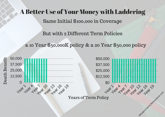 Decreasing vs Laddering life insurance