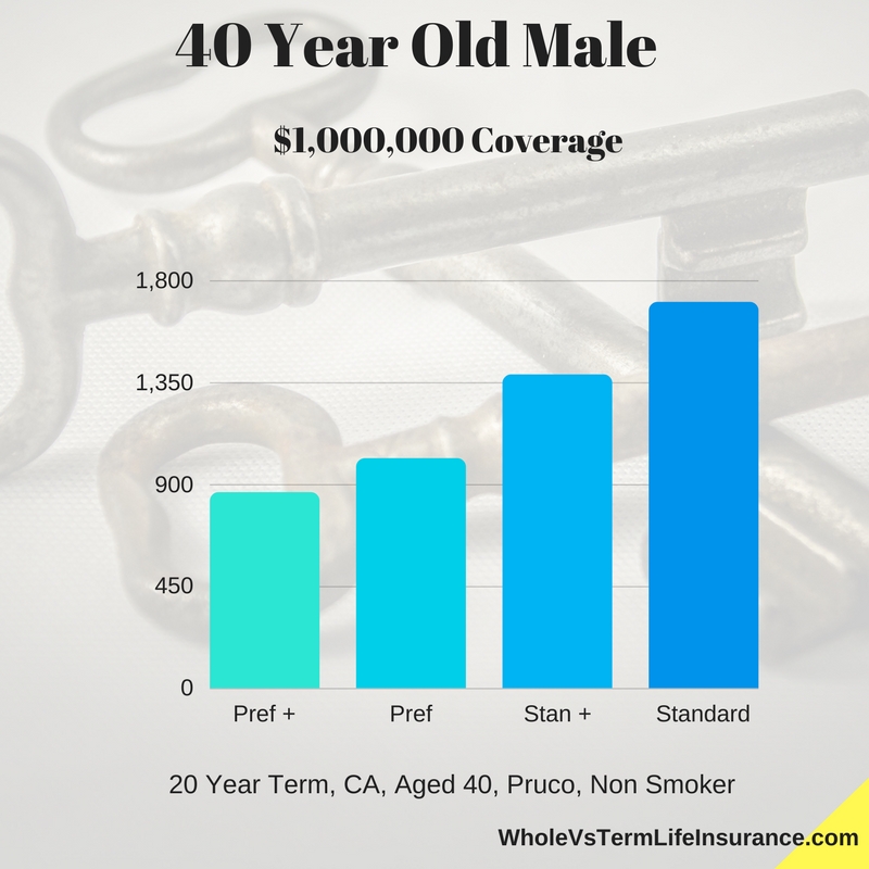 Men Sample Pruco Rates