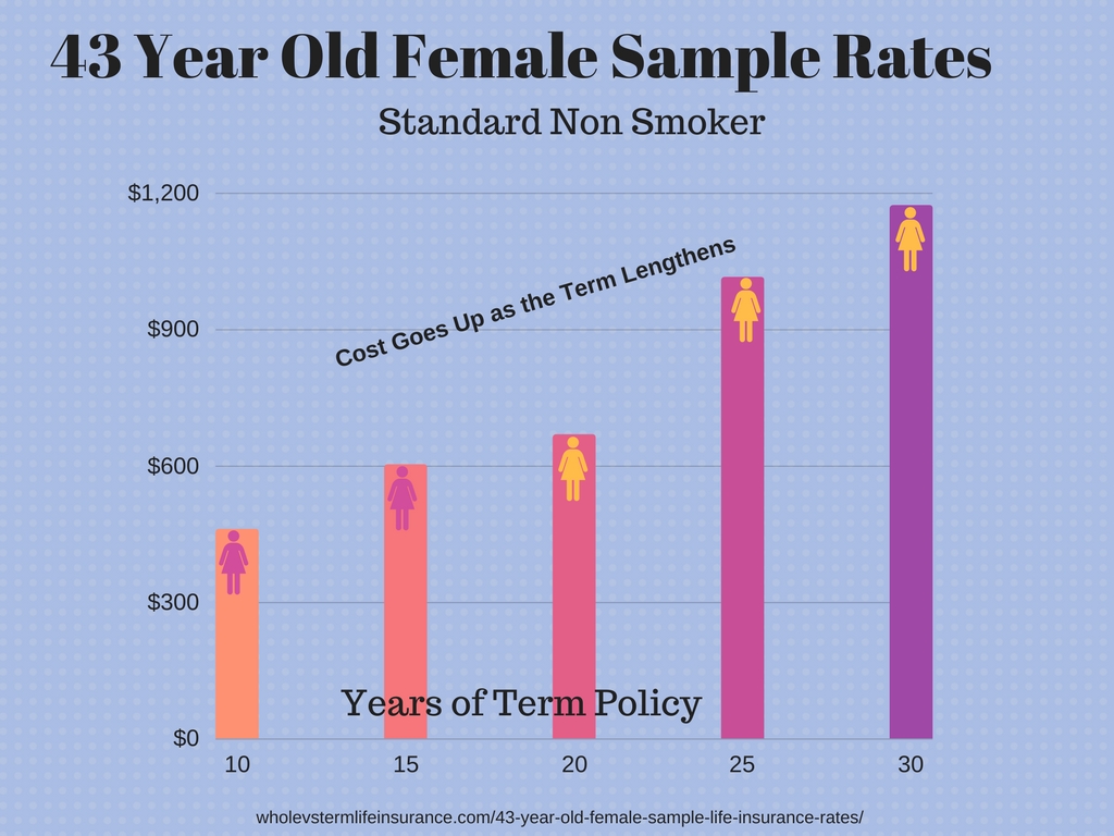 Standard non smoker 43 Typical rates with term options
