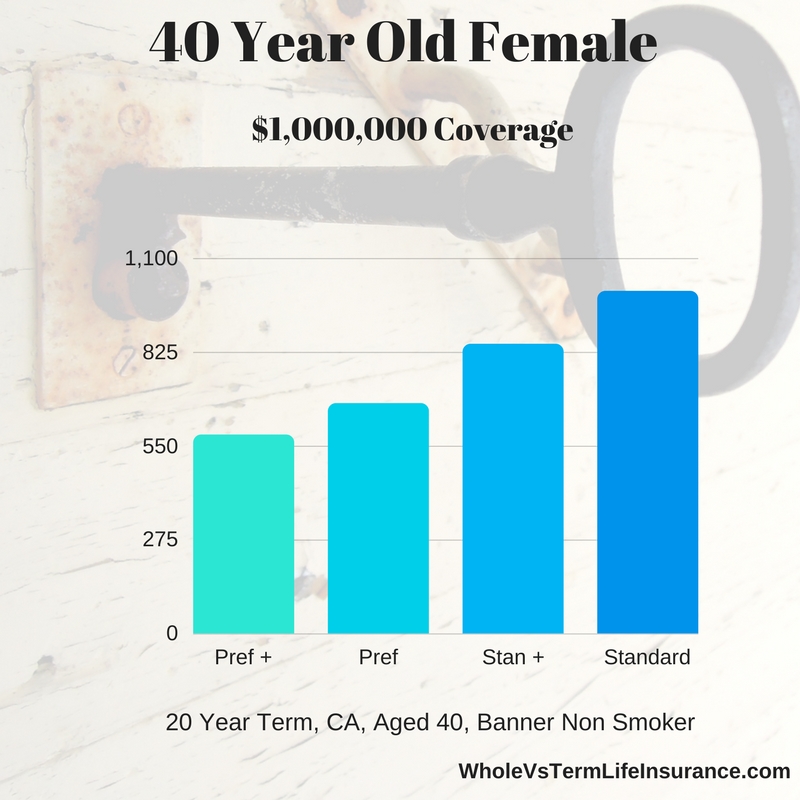 Banner Insurance Rate $1,000,000 20 Year Woman at four levels preferred plus, preferred, Standard Plus, and Standard all non smokers
