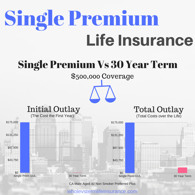 Single Premium pricing vs term pricing