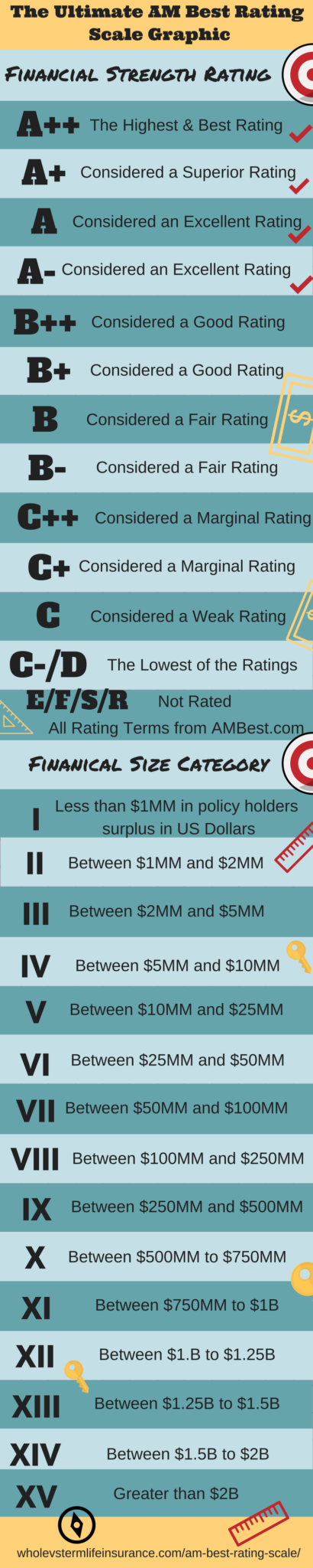 AM Best Rating Scale Whole Vs Term Life