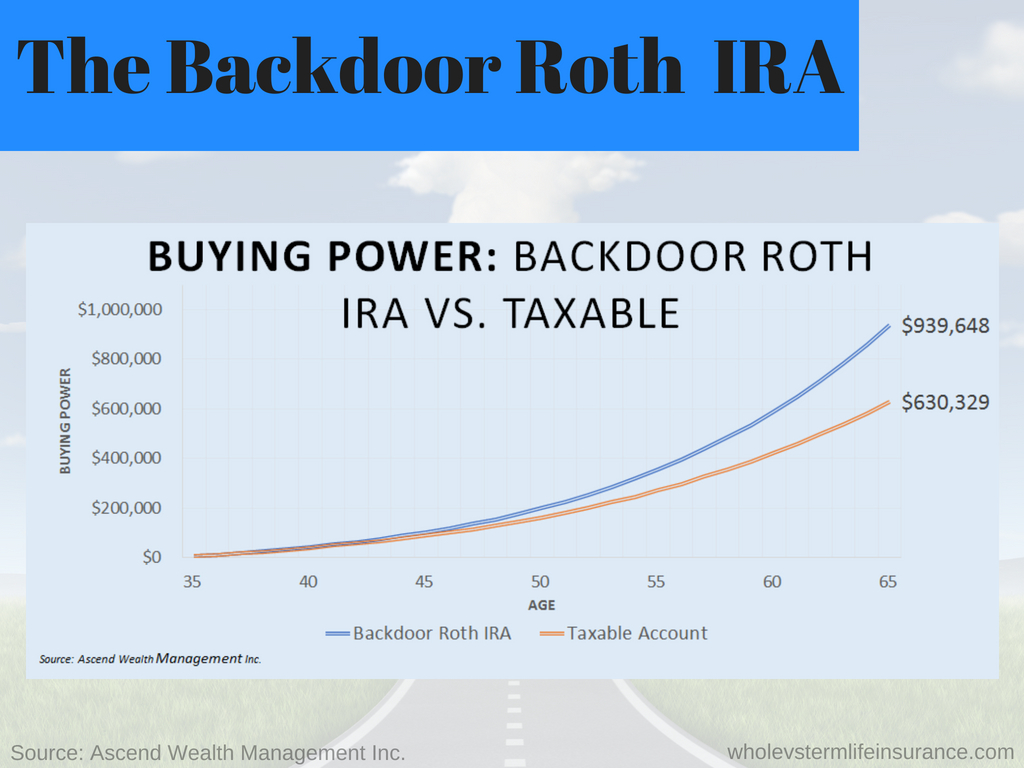 Buying power of backdoor roth ira