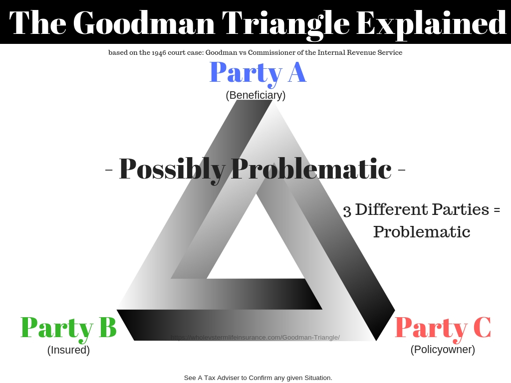 Goodman Triangle Issue with Three Parties