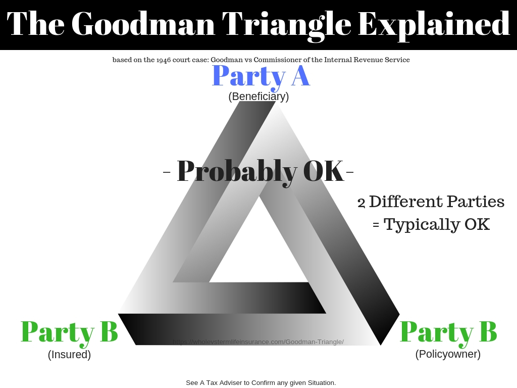 How to Avoid the goodman triangle