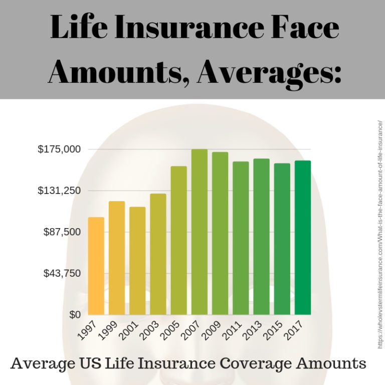 Life Insurance Net Cash Value Face Amount