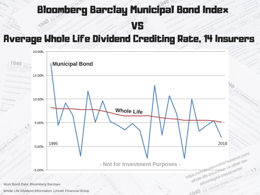 Are muni bonds or whole life a better investment - graph
