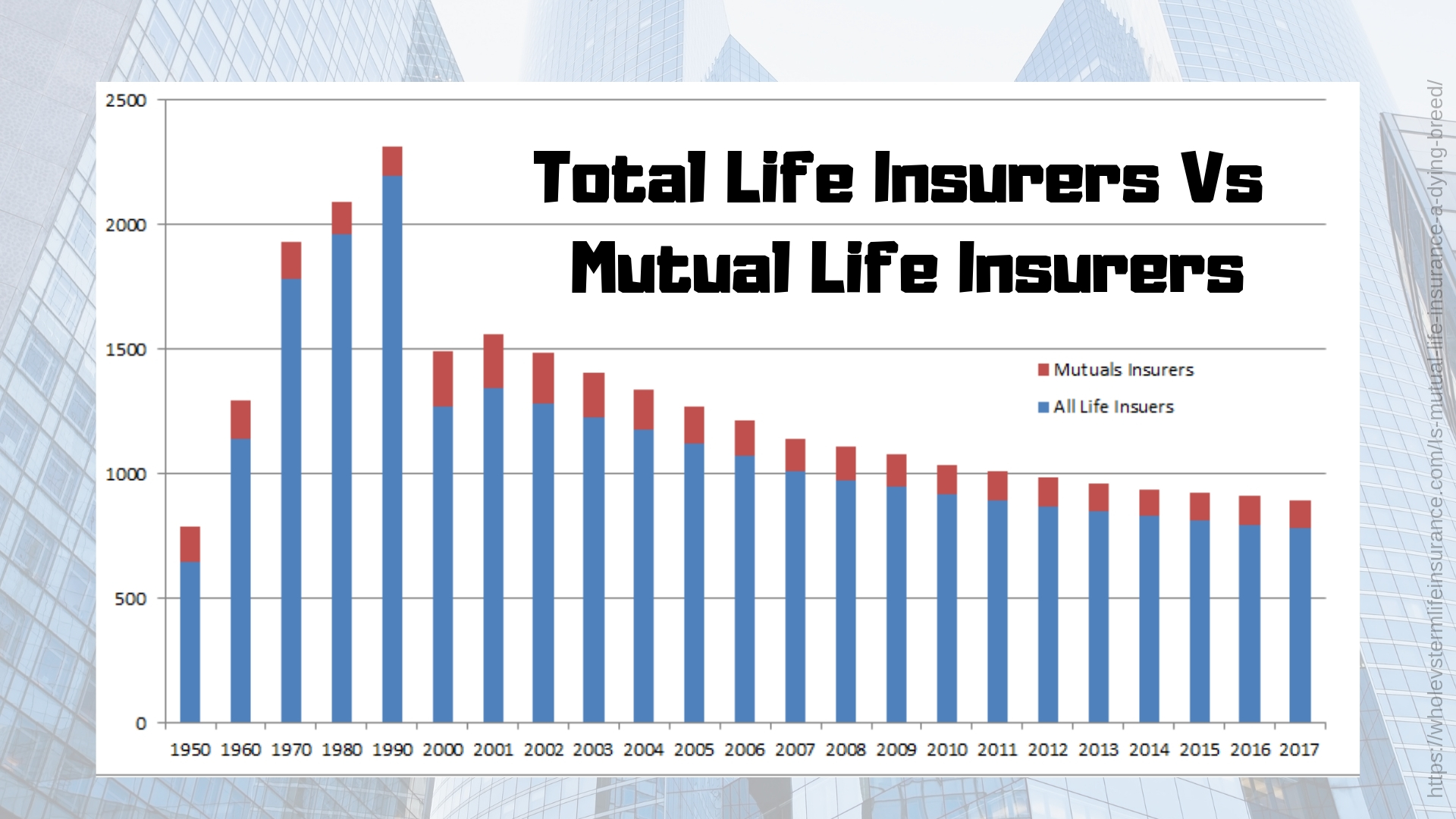 A Chart about Total Life Insurers in the US vs Mutual Life Insurers